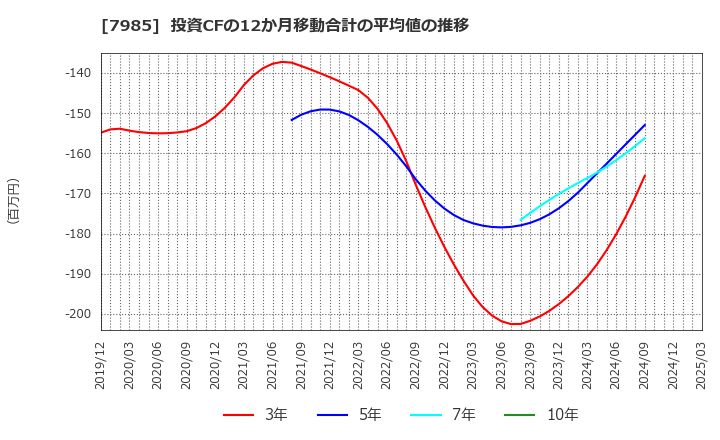 7985 ネポン(株): 投資CFの12か月移動合計の平均値の推移