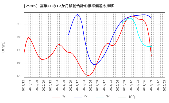 7985 ネポン(株): 営業CFの12か月移動合計の標準偏差の推移