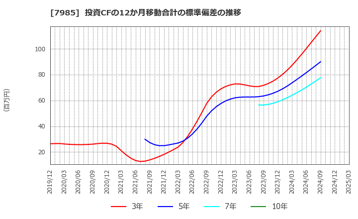 7985 ネポン(株): 投資CFの12か月移動合計の標準偏差の推移