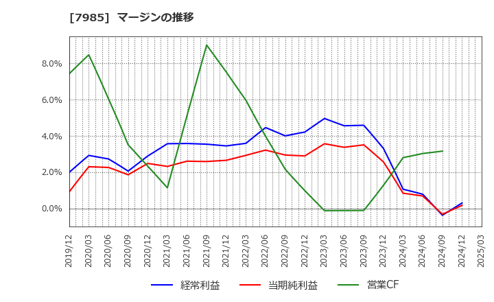 7985 ネポン(株): マージンの推移