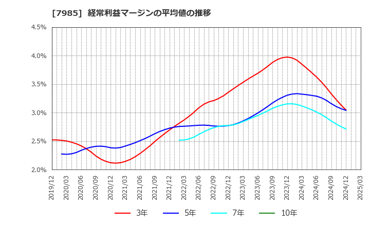 7985 ネポン(株): 経常利益マージンの平均値の推移
