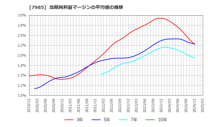 7985 ネポン(株): 当期純利益マージンの平均値の推移