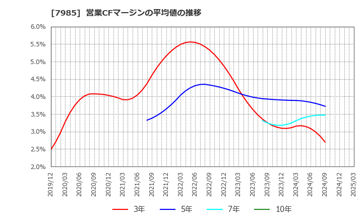 7985 ネポン(株): 営業CFマージンの平均値の推移