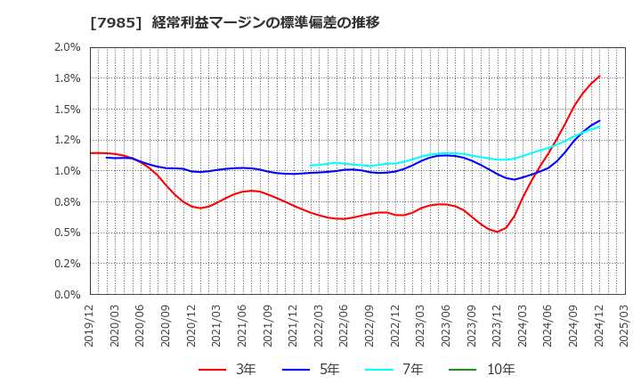 7985 ネポン(株): 経常利益マージンの標準偏差の推移