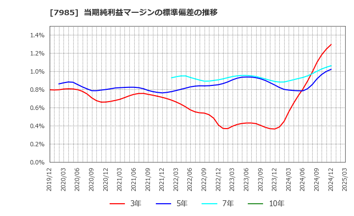 7985 ネポン(株): 当期純利益マージンの標準偏差の推移