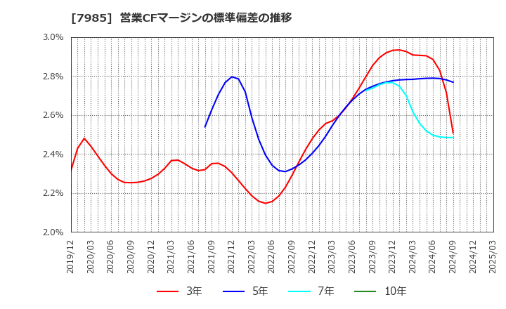 7985 ネポン(株): 営業CFマージンの標準偏差の推移