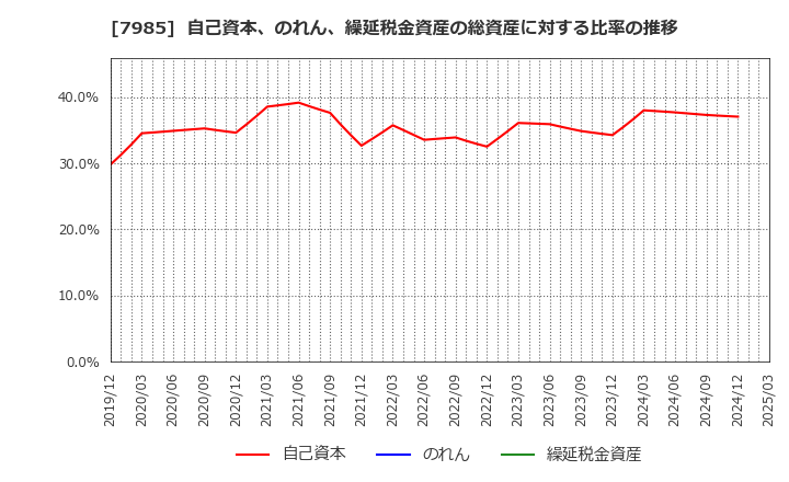 7985 ネポン(株): 自己資本、のれん、繰延税金資産の総資産に対する比率の推移