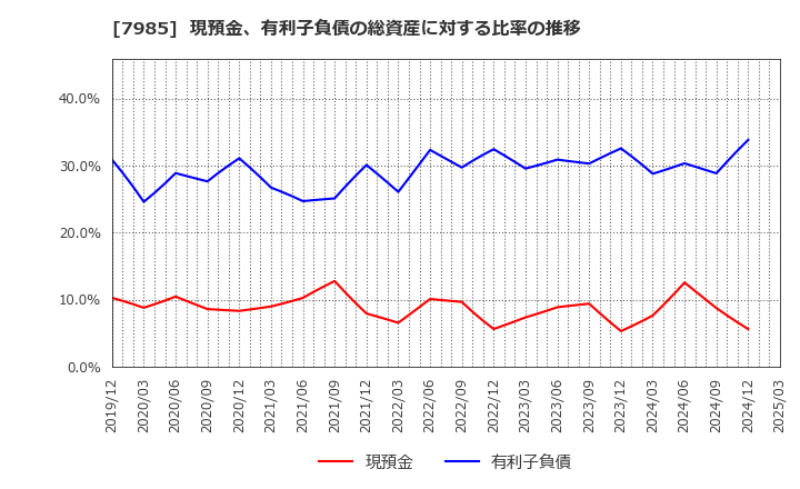 7985 ネポン(株): 現預金、有利子負債の総資産に対する比率の推移