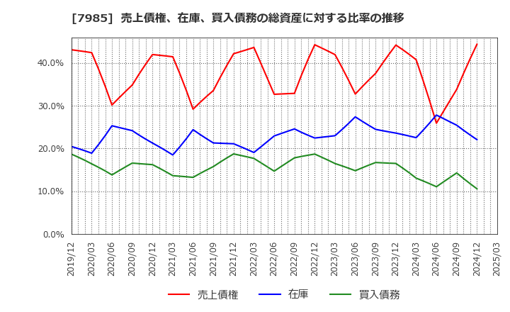 7985 ネポン(株): 売上債権、在庫、買入債務の総資産に対する比率の推移