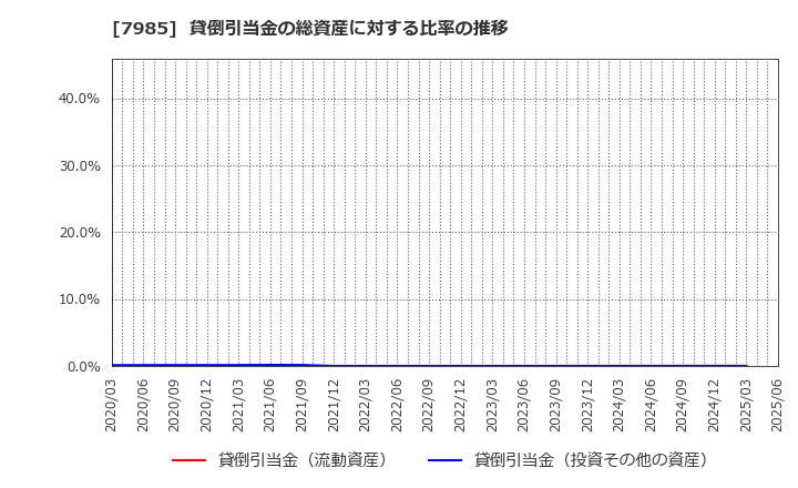 7985 ネポン(株): 貸倒引当金の総資産に対する比率の推移