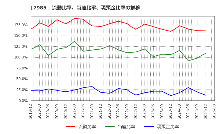 7985 ネポン(株): 流動比率、当座比率、現預金比率の推移