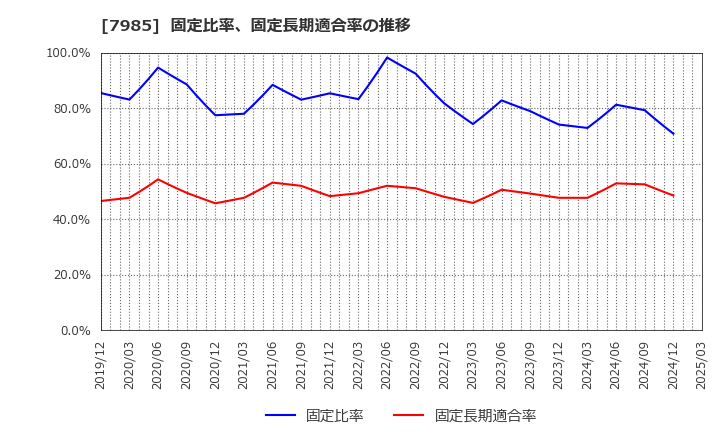 7985 ネポン(株): 固定比率、固定長期適合率の推移