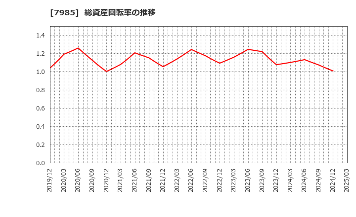 7985 ネポン(株): 総資産回転率の推移