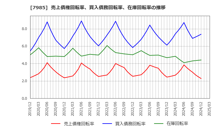 7985 ネポン(株): 売上債権回転率、買入債務回転率、在庫回転率の推移