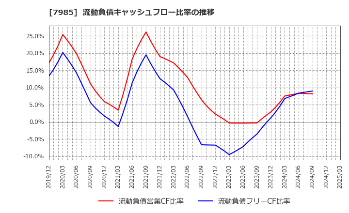 7985 ネポン(株): 流動負債キャッシュフロー比率の推移