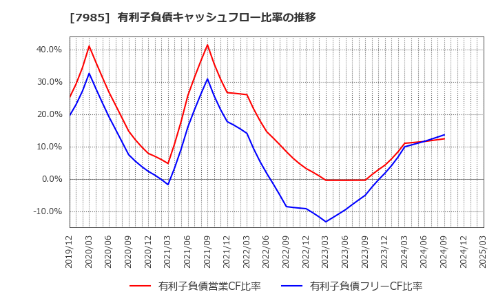 7985 ネポン(株): 有利子負債キャッシュフロー比率の推移