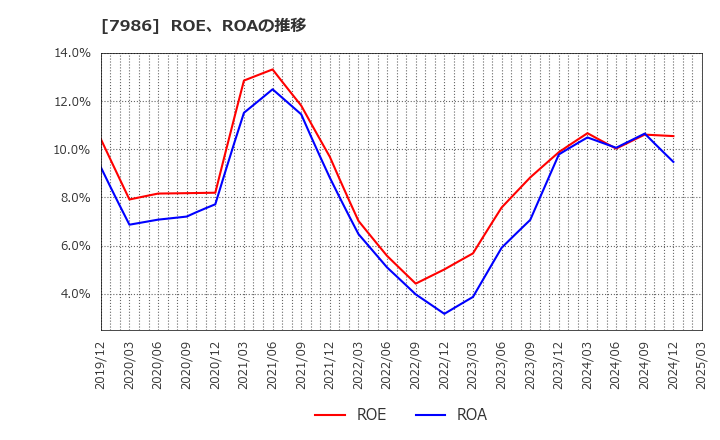 7986 日本アイ・エス・ケイ(株): ROE、ROAの推移