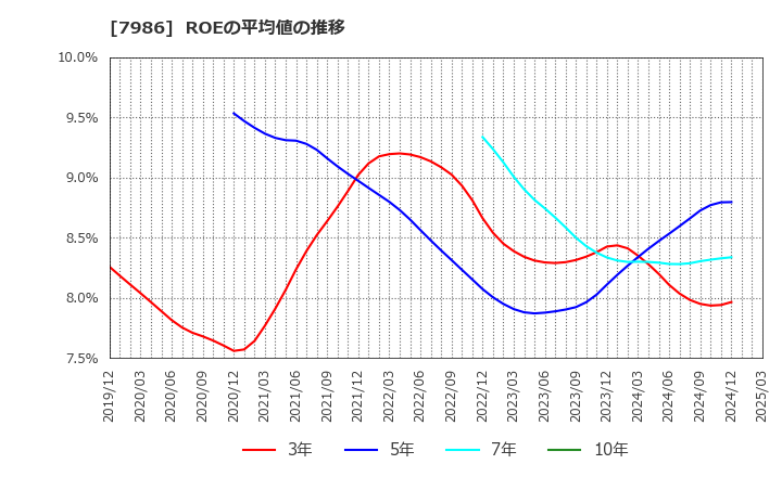 7986 日本アイ・エス・ケイ(株): ROEの平均値の推移