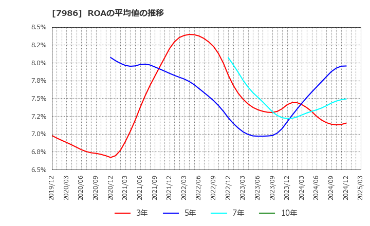 7986 日本アイ・エス・ケイ(株): ROAの平均値の推移