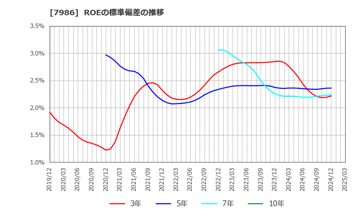 7986 日本アイ・エス・ケイ(株): ROEの標準偏差の推移