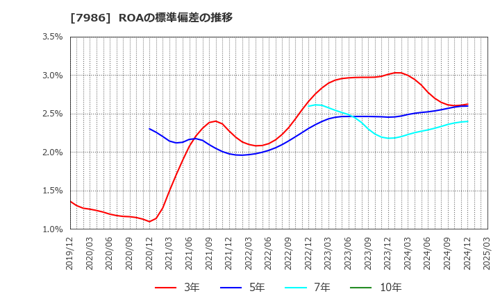 7986 日本アイ・エス・ケイ(株): ROAの標準偏差の推移