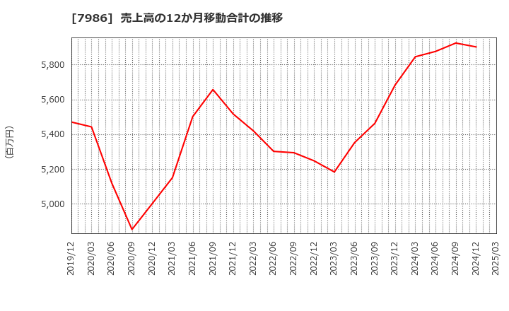 7986 日本アイ・エス・ケイ(株): 売上高の12か月移動合計の推移