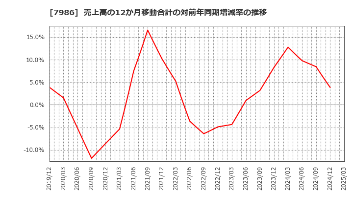 7986 日本アイ・エス・ケイ(株): 売上高の12か月移動合計の対前年同期増減率の推移