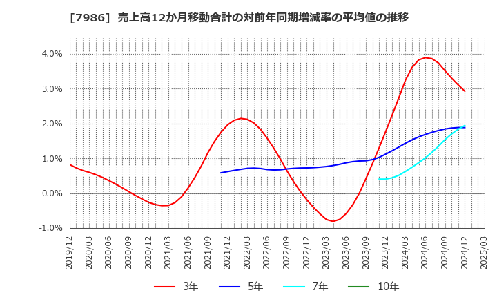 7986 日本アイ・エス・ケイ(株): 売上高12か月移動合計の対前年同期増減率の平均値の推移