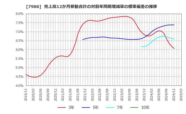 7986 日本アイ・エス・ケイ(株): 売上高12か月移動合計の対前年同期増減率の標準偏差の推移