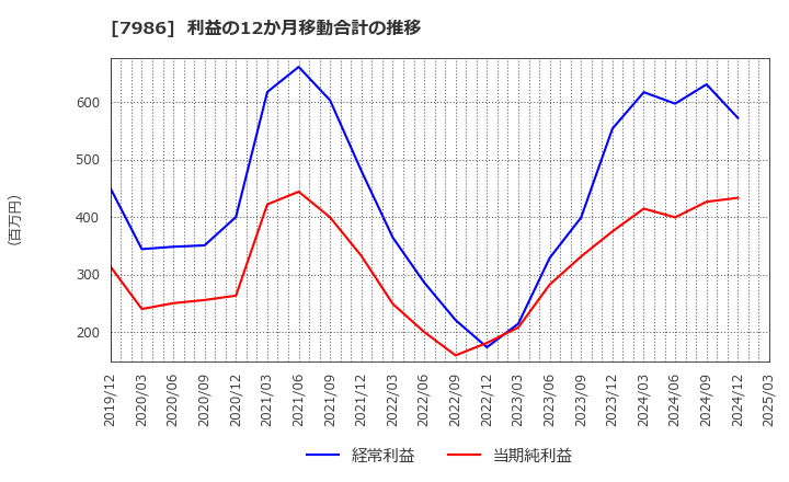 7986 日本アイ・エス・ケイ(株): 利益の12か月移動合計の推移