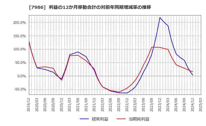 7986 日本アイ・エス・ケイ(株): 利益の12か月移動合計の対前年同期増減率の推移