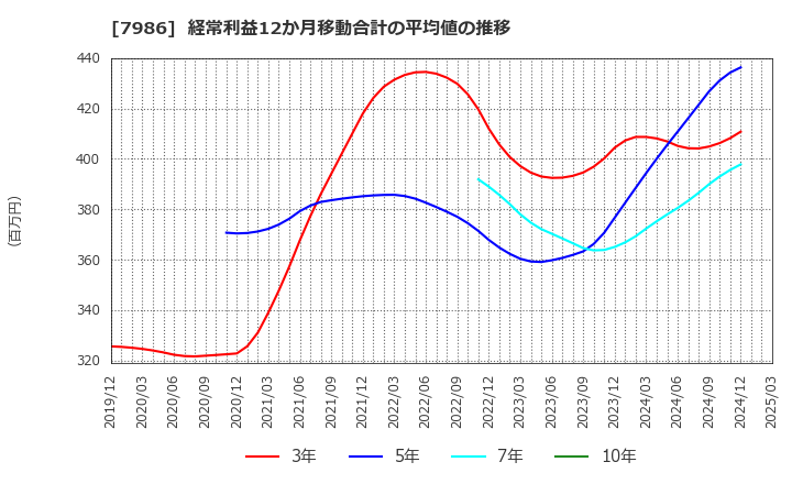 7986 日本アイ・エス・ケイ(株): 経常利益12か月移動合計の平均値の推移