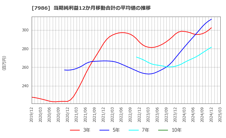 7986 日本アイ・エス・ケイ(株): 当期純利益12か月移動合計の平均値の推移