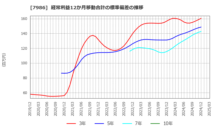 7986 日本アイ・エス・ケイ(株): 経常利益12か月移動合計の標準偏差の推移
