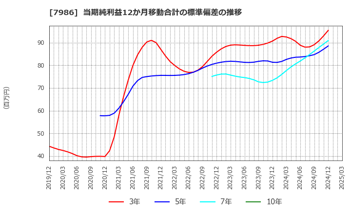 7986 日本アイ・エス・ケイ(株): 当期純利益12か月移動合計の標準偏差の推移