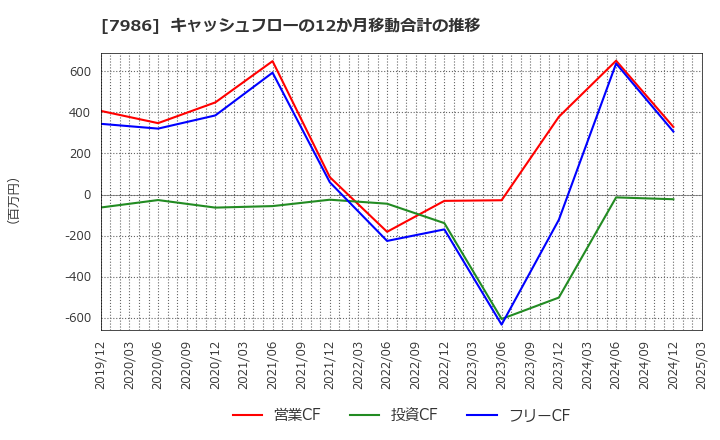7986 日本アイ・エス・ケイ(株): キャッシュフローの12か月移動合計の推移
