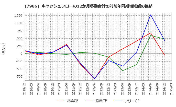 7986 日本アイ・エス・ケイ(株): キャッシュフローの12か月移動合計の対前年同期増減額の推移