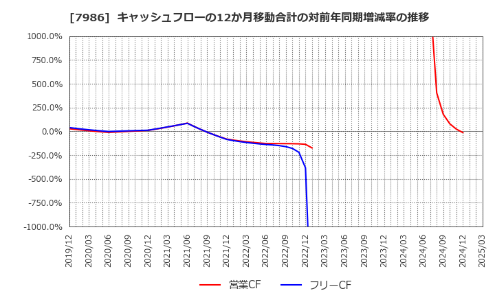 7986 日本アイ・エス・ケイ(株): キャッシュフローの12か月移動合計の対前年同期増減率の推移