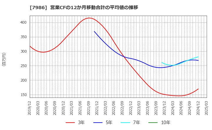 7986 日本アイ・エス・ケイ(株): 営業CFの12か月移動合計の平均値の推移