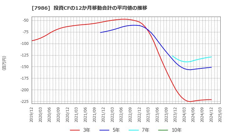 7986 日本アイ・エス・ケイ(株): 投資CFの12か月移動合計の平均値の推移