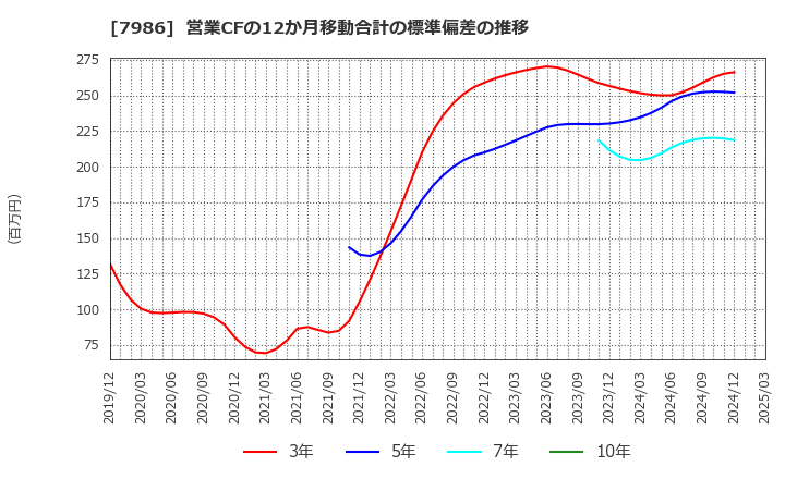 7986 日本アイ・エス・ケイ(株): 営業CFの12か月移動合計の標準偏差の推移