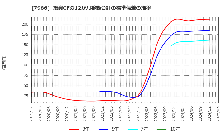 7986 日本アイ・エス・ケイ(株): 投資CFの12か月移動合計の標準偏差の推移
