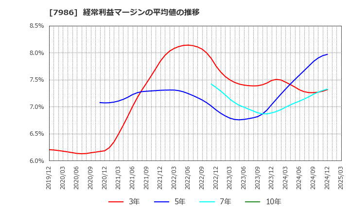 7986 日本アイ・エス・ケイ(株): 経常利益マージンの平均値の推移