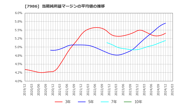 7986 日本アイ・エス・ケイ(株): 当期純利益マージンの平均値の推移
