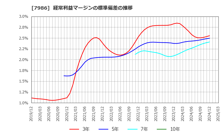 7986 日本アイ・エス・ケイ(株): 経常利益マージンの標準偏差の推移