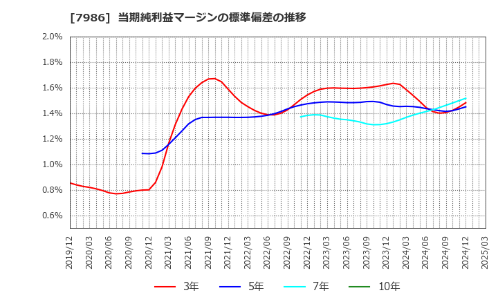 7986 日本アイ・エス・ケイ(株): 当期純利益マージンの標準偏差の推移