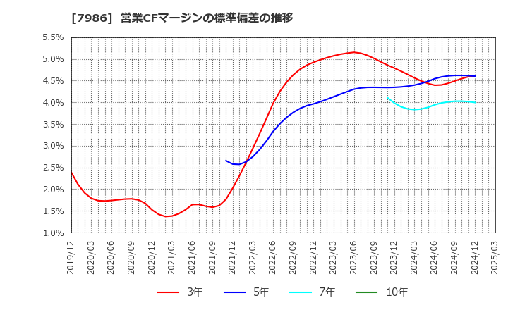 7986 日本アイ・エス・ケイ(株): 営業CFマージンの標準偏差の推移