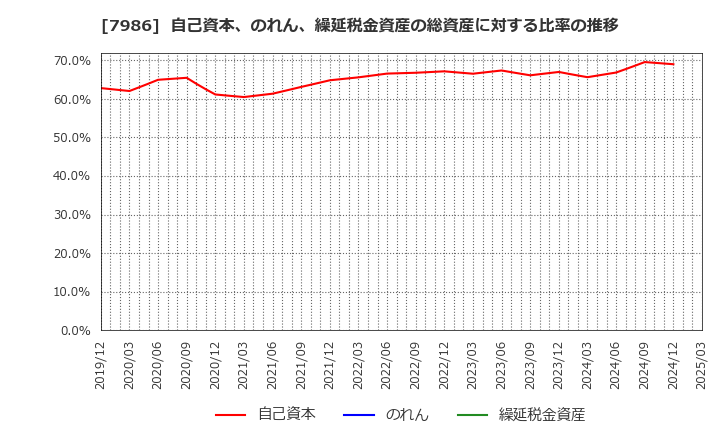 7986 日本アイ・エス・ケイ(株): 自己資本、のれん、繰延税金資産の総資産に対する比率の推移