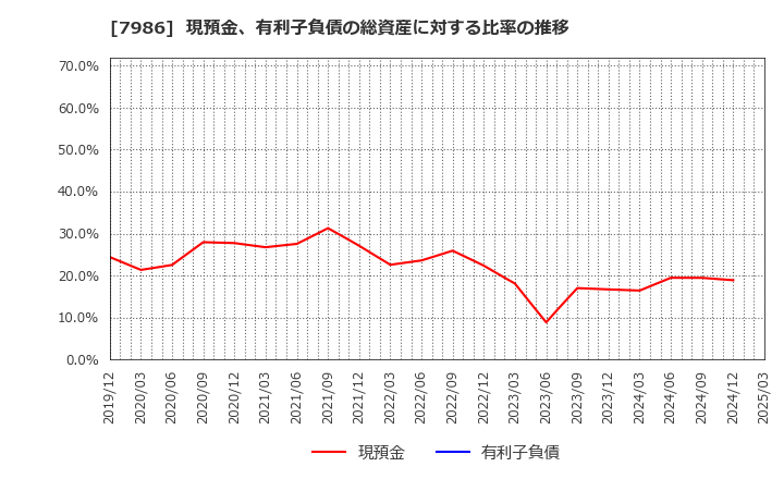 7986 日本アイ・エス・ケイ(株): 現預金、有利子負債の総資産に対する比率の推移