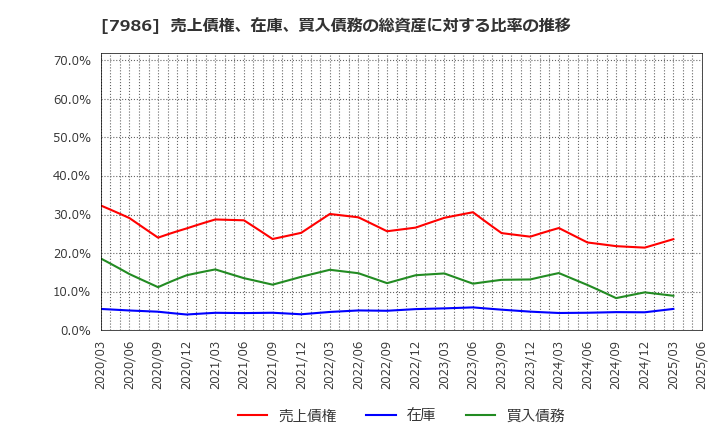 7986 日本アイ・エス・ケイ(株): 売上債権、在庫、買入債務の総資産に対する比率の推移